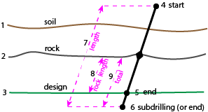 drilling points