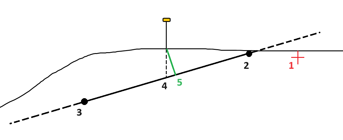 Stake the surface between two strings